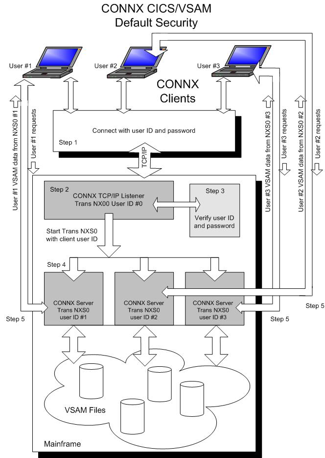 The CONNX clients connect using user ID and passwords, then the CONNX TCP/IP Listener transaction NX00 with User ID #0 verifies the user ID and passwords nnd then starts additional trasactions for each user. The users receive data back only through their connection.
