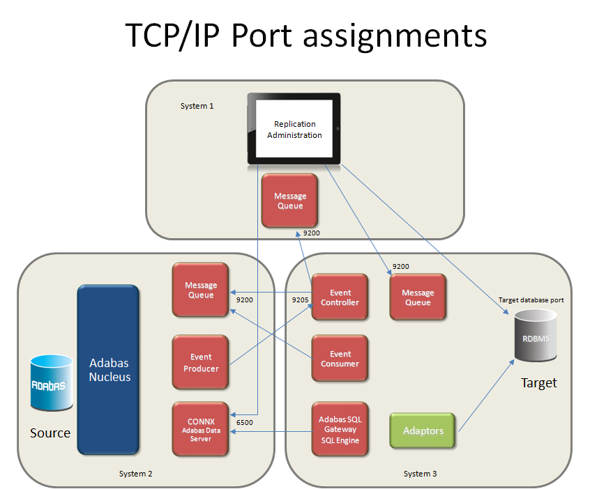 The Replication Administration communicates with the target database through the specific port for the target thatabase, to the message queue through port 9200 and to the CONNX Adabas Data Server through port 6500. The event consumer uses port 9200 to communicate with the message queue, and the event producer uses port 9205 to communicate with the event controller.