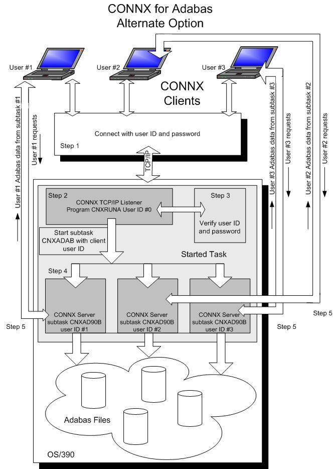 connx for adabas alternate security figure