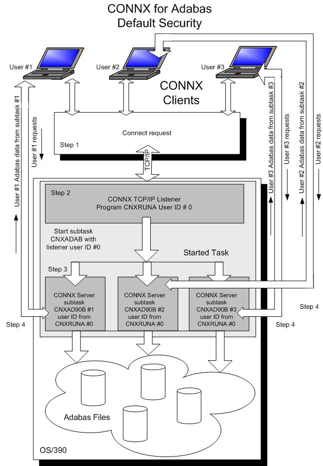 connx for adabas default security figure