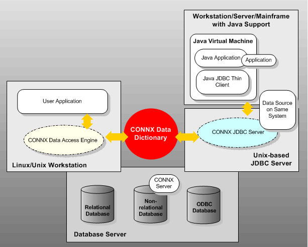 An overview of a UNIX CONNX JDBC installation.