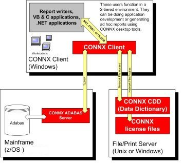 ODBC, OLEDB, and .NET SQL access to Adabas from Windows to the mainframe running z/OS