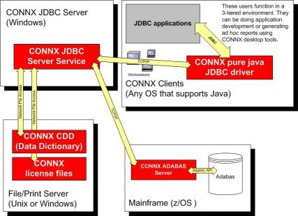 JDBC SQL access to Adabas from anywhere to the mainframe running z/OS