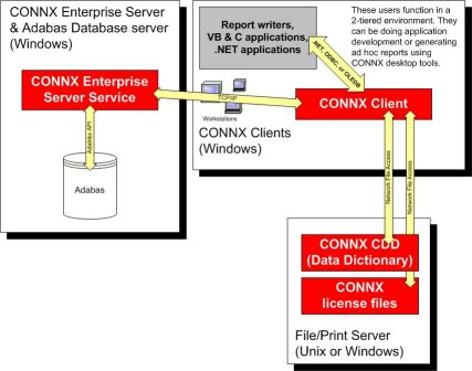 ODBC, OLEDB, and .NET SQL access to Adabas from Windows to a Windows ADABAS database
