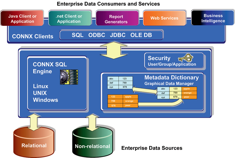 With CONNX, you can make different relational and non-relational data sources appear as one, and then use the different clientsto connect to different applications, including Java, .net, and web services.