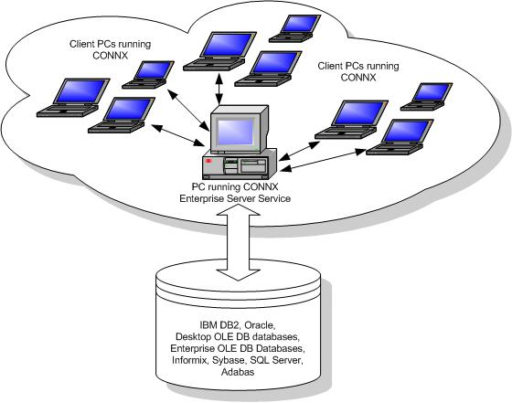 Enterprise Server Service single-client install scheme