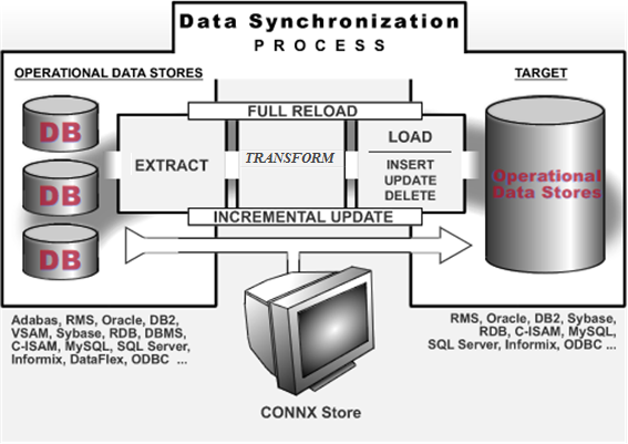 The DataSync processs extracts, transforms, and then loads, inserts, updates, or deletes information from the operational data stores to the target data stores. It supports full reloading and incremental updating, as well as viewing the data through a CONNX Store.