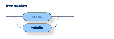 The type-qualifier can be "const" or "volatile".