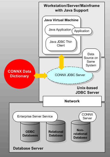JDBC Architecture - Unix version
