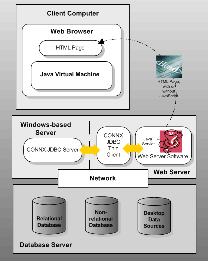 CONNX JDBC Java Servlet Architecture on non-Windows web server