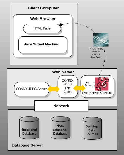 Java applet with web server architecture