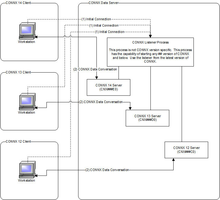 visual of multiple clinet connections on openvms