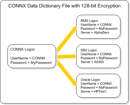 The CONNX login credentials can be used for multiple different database connections.