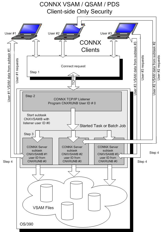 VSAM secirity / QSAM / PDS security graphic on client side
