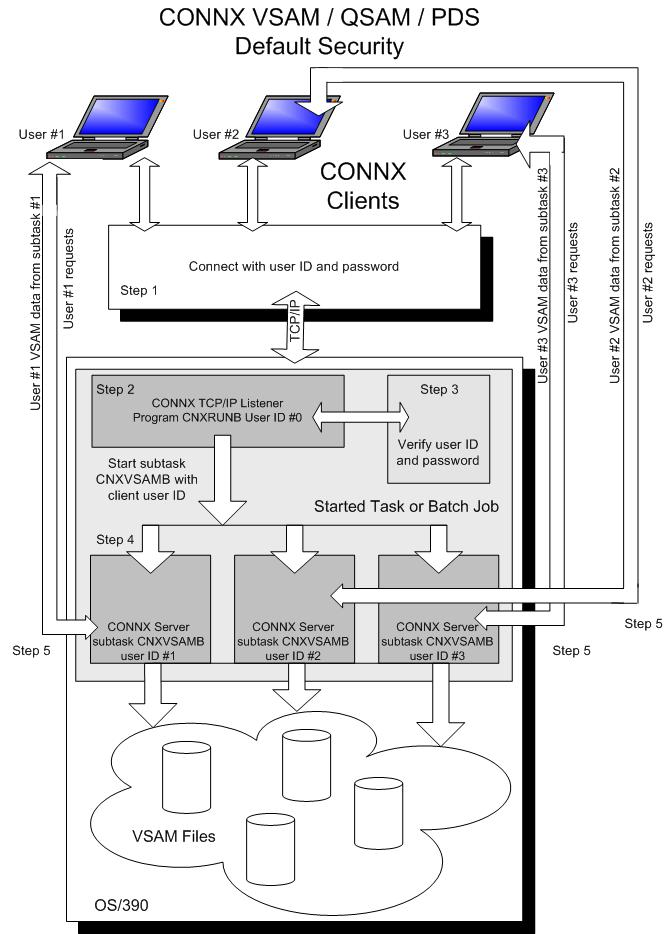 VSAM secirity / QSAM / PDS security graphic