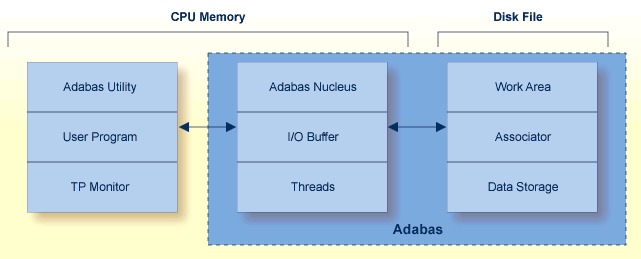 Operating structure of the Adabas system