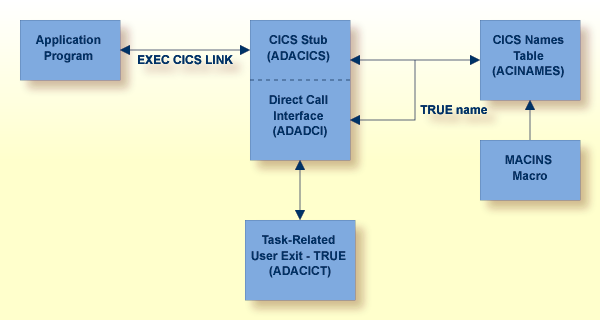 CICS execution diagram.