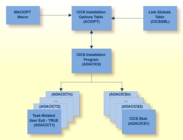 CICS installation             diagram.