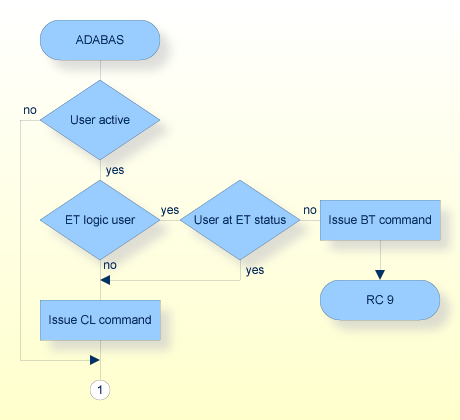 OP Command, Procedure Flow