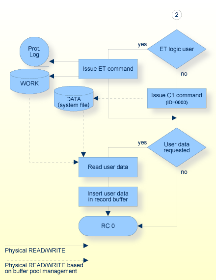 OP Command, Procedure Flow (continued)