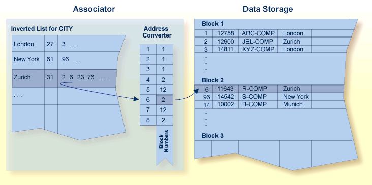 Relationship between an inverted list, the address converter, and Data Storage