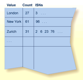 Normal index for the descriptor CITY in a customer fil