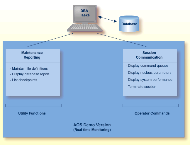 Overview of the AOS Demo Version