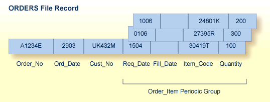 Example of a Periodic Group