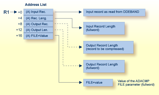 ADACMP User Processing User Exit (6) Parameters