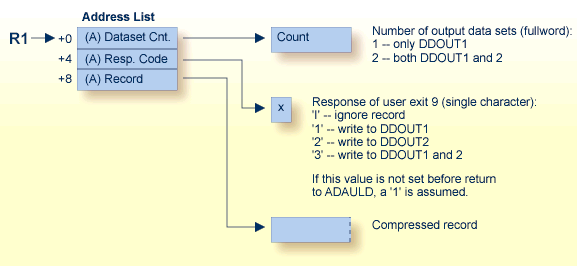 ADAULD User Exit (9) Parameters