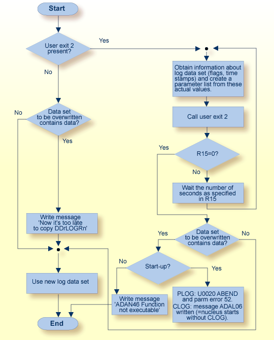 Diagram illustrating User Exit 2 Calling Sequence