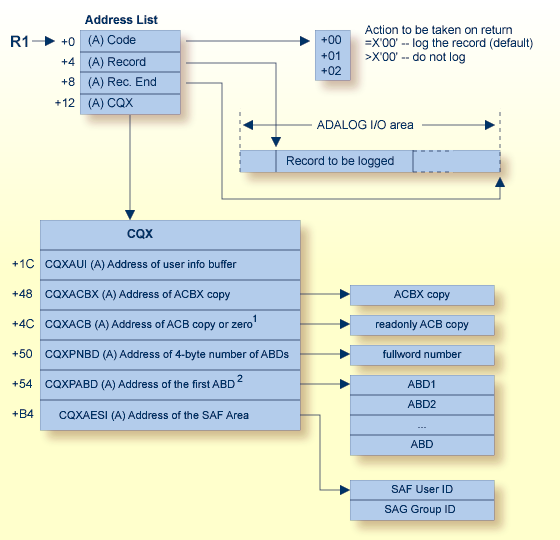 User-Generated Log Data User Exit (4) Parameters