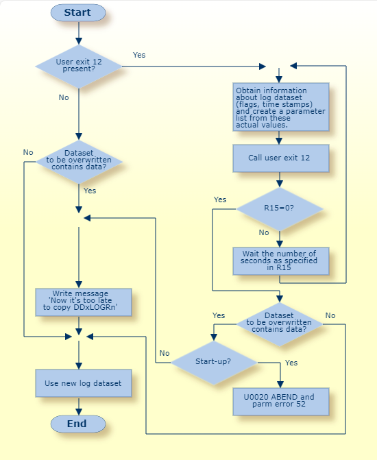 Multiple Log Processing Flow