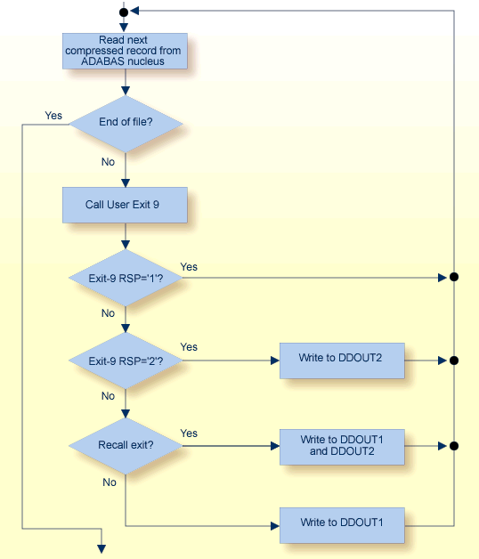 User Exit 9 Output Control Flow