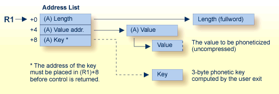 User-Defined Phonetization User Exit (3) Parameters