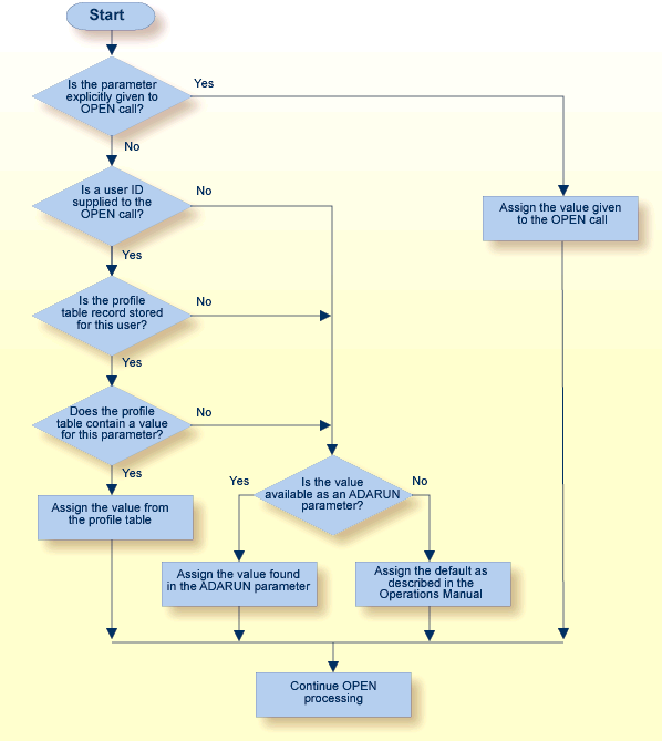 Profile Table Decision Flow