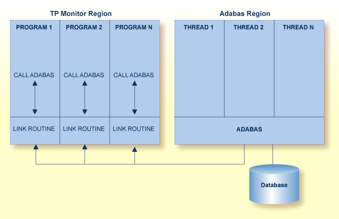 Adabas/TP Monitor Communication