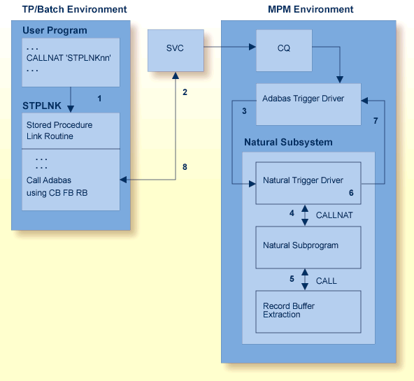 Stored Procedure Processing