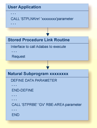  Stored Procedure Usage