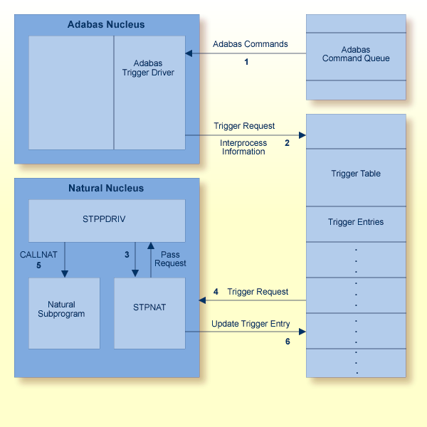 Trigger Processing