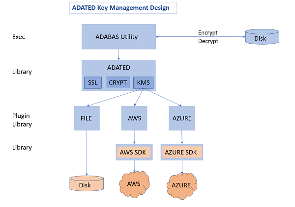 key management design structure