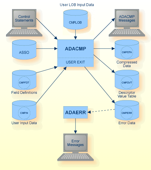 Procedure Flow ADACMP