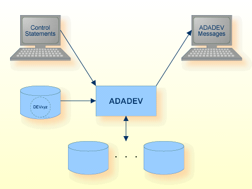 Procedure Flow ADADEV