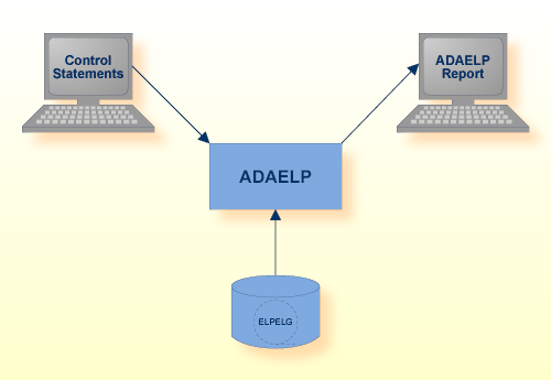 Procedure Flow ADAELP