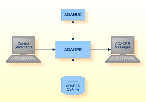 Procedure Flow ADAOPR