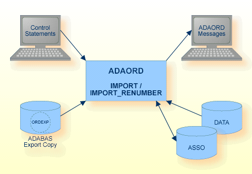 Procedure Flow ADAORD 2