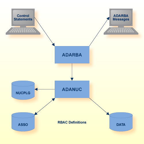 Procedure Flow ADARBA