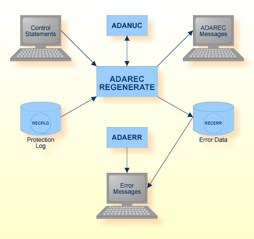 Procedure Flow ADAREC 2