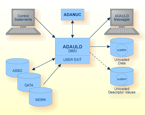 Procedure Flow ADAULD 2