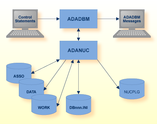 Procedure Flow ADADBM 1